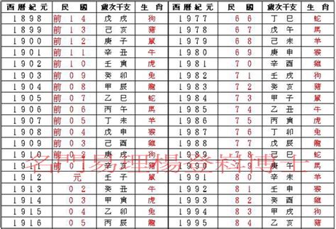 81年次屬什麼|民國、西元、農曆、年齡對照表－清單控推薦 實用資。